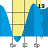 Rosario tide chart for Tuesday, August 19, 2025