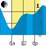 Rosario tide chart for Friday, August 1, 2025