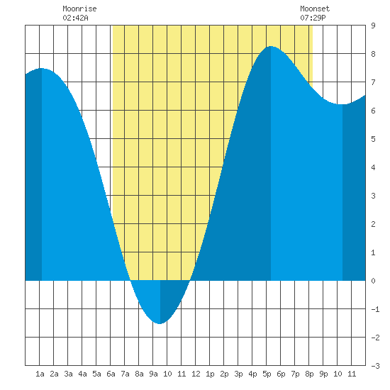 Rosario tide chart for Wednesday, August 20, 2025