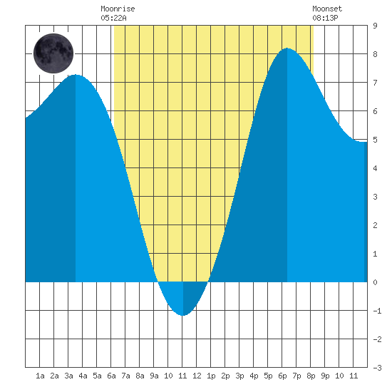 Rosario tide chart for Friday, August 22, 2025