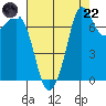 Rosario tide chart for Friday, August 22, 2025