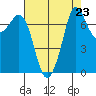 Rosario tide chart for Saturday, August 23, 2025