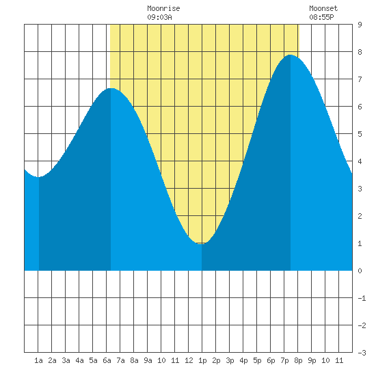 Rosario tide chart for Monday, August 25, 2025