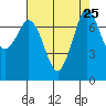 Rosario tide chart for Monday, August 25, 2025