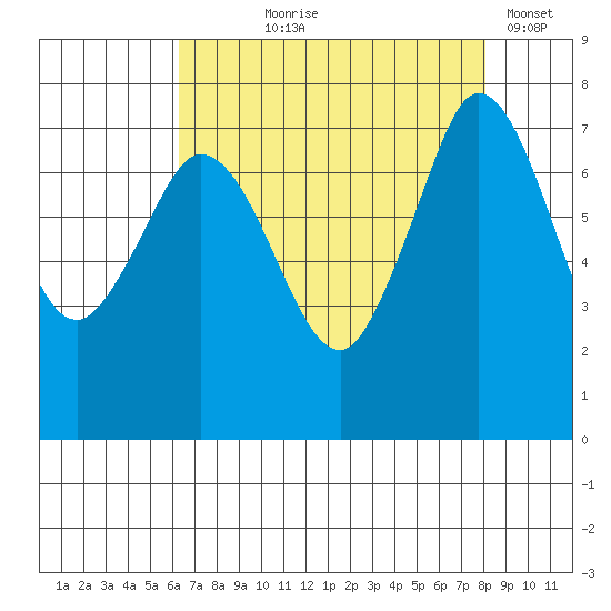Rosario tide chart for Tuesday, August 26, 2025
