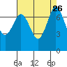 Rosario tide chart for Tuesday, August 26, 2025