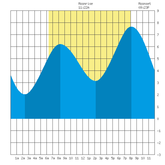 Rosario tide chart for Wednesday, August 27, 2025