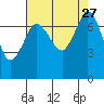 Rosario tide chart for Wednesday, August 27, 2025