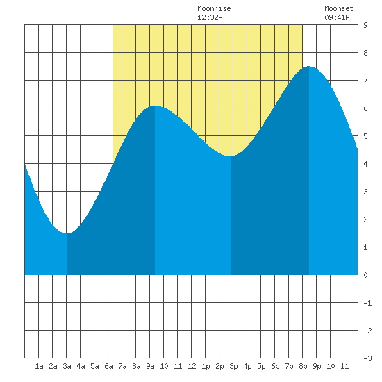 Rosario tide chart for Thursday, August 28, 2025
