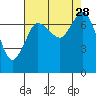 Rosario tide chart for Thursday, August 28, 2025