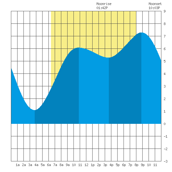 Rosario tide chart for Friday, August 29, 2025