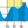 Rosario tide chart for Friday, August 29, 2025