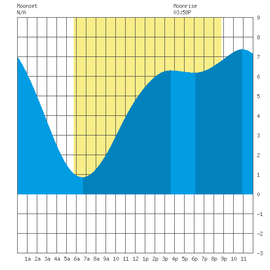 Rosario tide chart for Saturday, August 2, 2025