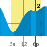 Rosario tide chart for Saturday, August 2, 2025