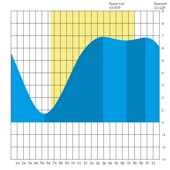 Rosario tide chart for Sunday, August 31, 2025