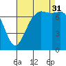 Rosario tide chart for Sunday, August 31, 2025
