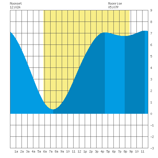 Rosario tide chart for Sunday, August 3, 2025