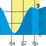 Rosario tide chart for Sunday, August 3, 2025
