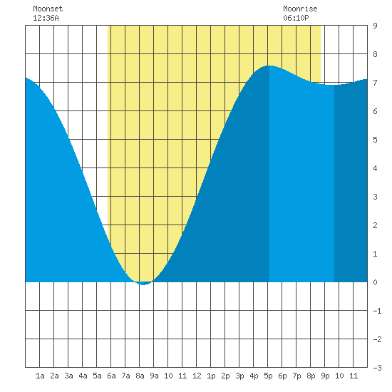 Rosario tide chart for Monday, August 4, 2025