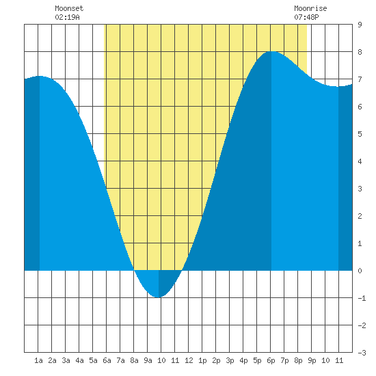 Rosario tide chart for Wednesday, August 6, 2025