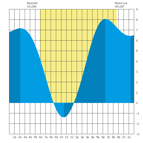 Rosario tide chart for Thursday, August 7, 2025