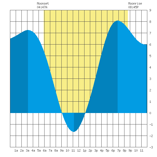Rosario tide chart for Friday, August 8, 2025