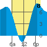 Rosario tide chart for Friday, August 8, 2025