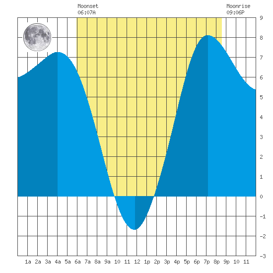 Rosario tide chart for Saturday, August 9, 2025