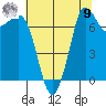 Rosario tide chart for Saturday, August 9, 2025