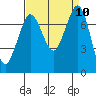 Rosario tide chart for Wednesday, September 10, 2025