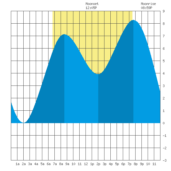 Rosario tide chart for Thursday, September 11, 2025