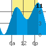 Rosario tide chart for Thursday, September 11, 2025