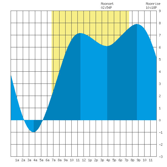Rosario tide chart for Saturday, September 13, 2025