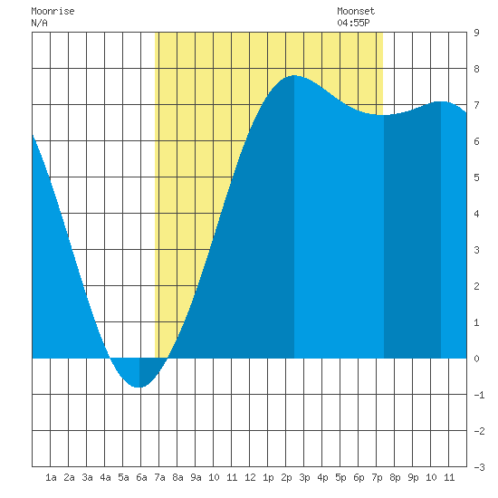 Rosario tide chart for Monday, September 15, 2025