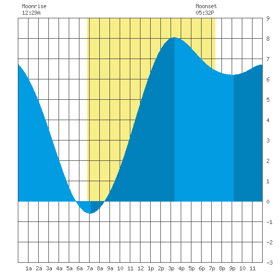 Rosario tide chart for Tuesday, September 16, 2025