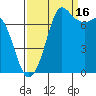 Rosario tide chart for Tuesday, September 16, 2025