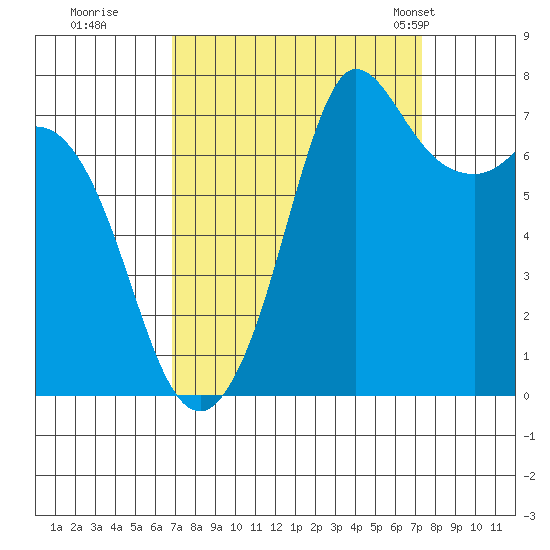 Rosario tide chart for Wednesday, September 17, 2025
