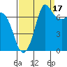 Rosario tide chart for Wednesday, September 17, 2025