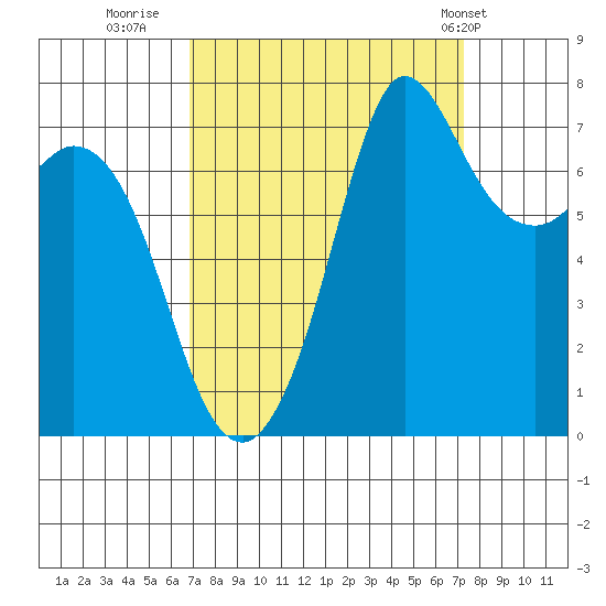 Rosario tide chart for Thursday, September 18, 2025