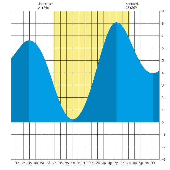 Rosario tide chart for Friday, September 19, 2025