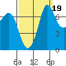 Rosario tide chart for Friday, September 19, 2025