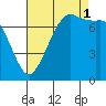 Rosario tide chart for Monday, September 1, 2025