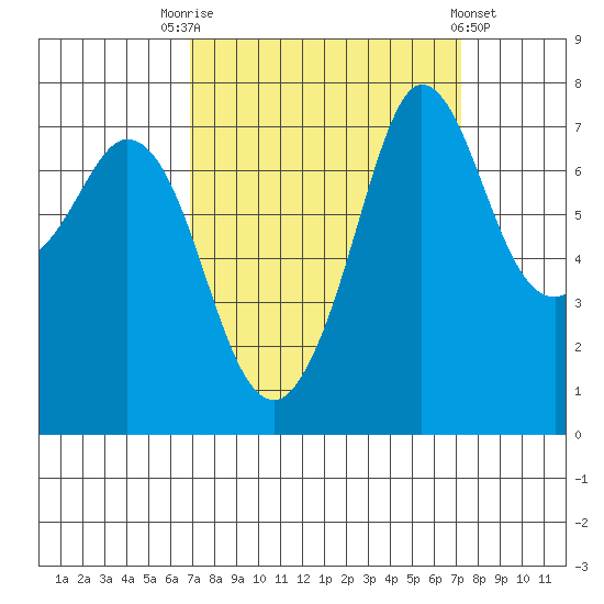 Rosario tide chart for Saturday, September 20, 2025