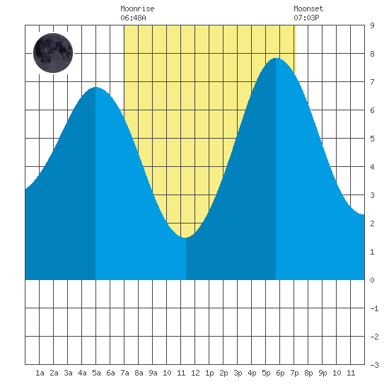 Rosario tide chart for Sunday, September 21, 2025