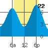 Rosario tide chart for Monday, September 22, 2025