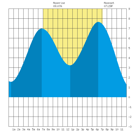 Rosario tide chart for Tuesday, September 23, 2025