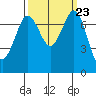 Rosario tide chart for Tuesday, September 23, 2025