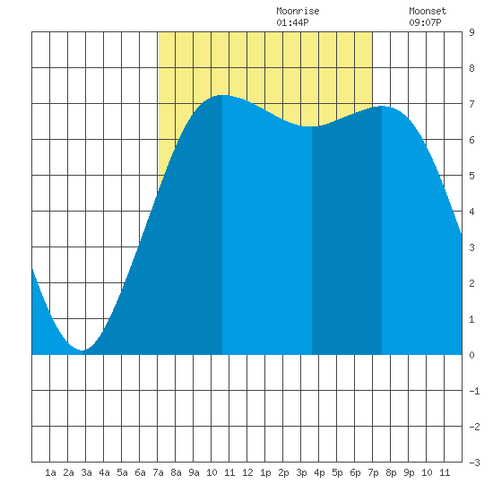 Rosario tide chart for Saturday, September 27, 2025