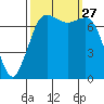 Rosario tide chart for Saturday, September 27, 2025