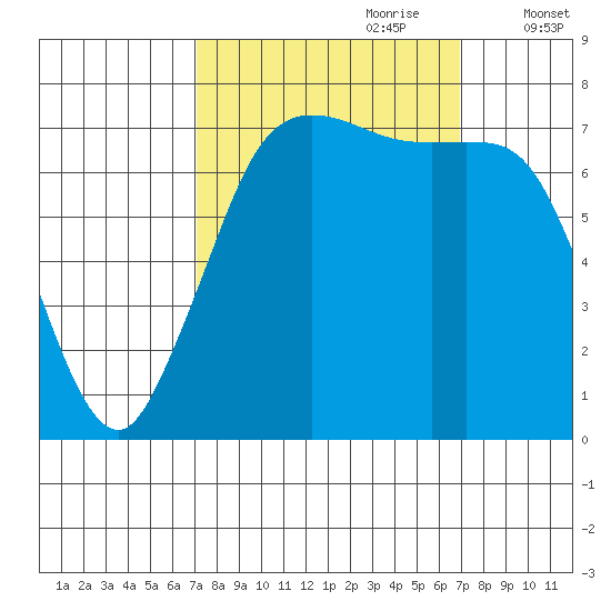 Rosario tide chart for Sunday, September 28, 2025